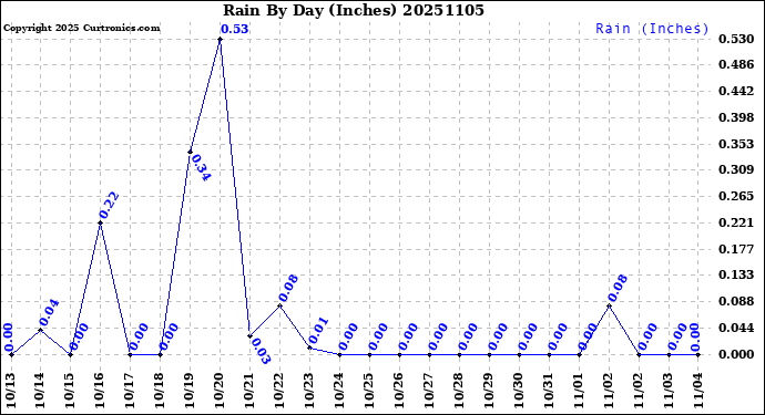 Milwaukee Weather Rain<br>By Day<br>(Inches)