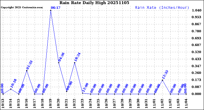 Milwaukee Weather Rain Rate<br>Daily High