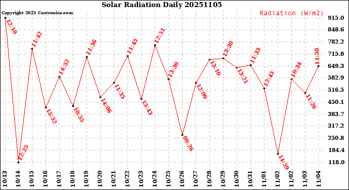 Milwaukee Weather Solar Radiation<br>Daily