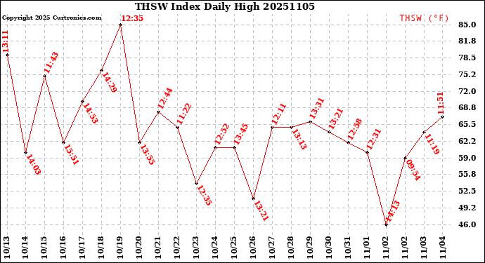 Milwaukee Weather THSW Index<br>Daily High