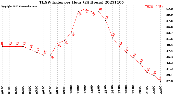 Milwaukee Weather THSW Index<br>per Hour<br>(24 Hours)