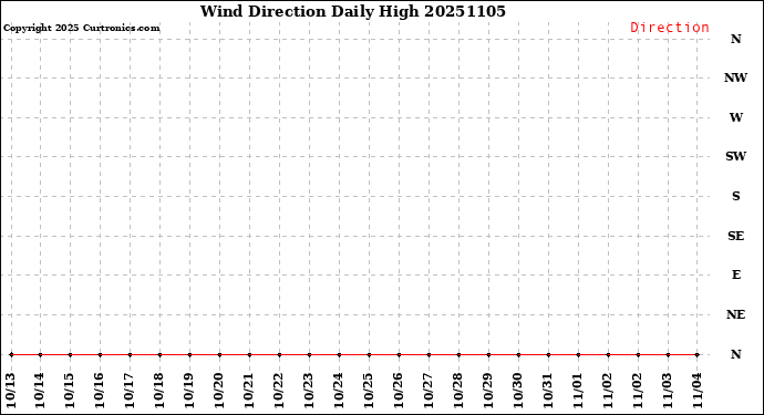 Milwaukee Weather Wind Direction<br>Daily High
