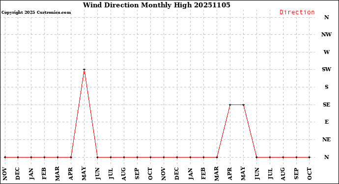 Milwaukee Weather Wind Direction<br>Monthly High