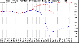 Milwaukee Weather Outdoor Temp / Dew Point<br>by Minute<br>(24 Hours) (Alternate)