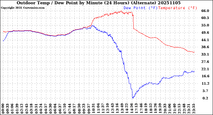Milwaukee Weather Outdoor Temp / Dew Point<br>by Minute<br>(24 Hours) (Alternate)
