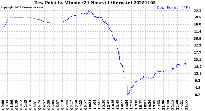Milwaukee Weather Dew Point<br>by Minute<br>(24 Hours) (Alternate)