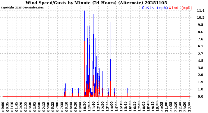 Milwaukee Weather Wind Speed/Gusts<br>by Minute<br>(24 Hours) (Alternate)