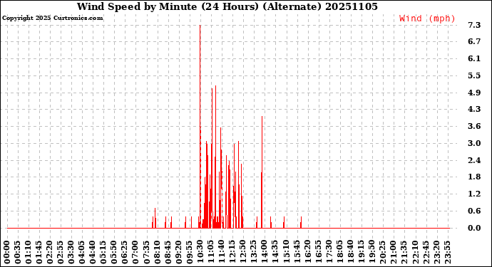 Milwaukee Weather Wind Speed<br>by Minute<br>(24 Hours) (Alternate)
