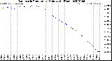 Milwaukee Weather Barometric Pressure<br>per Minute<br>(24 Hours)