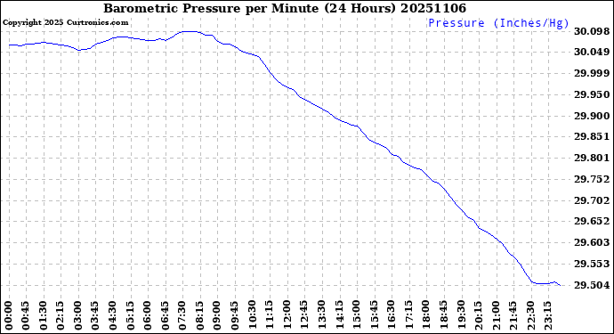 Milwaukee Weather Barometric Pressure<br>per Minute<br>(24 Hours)