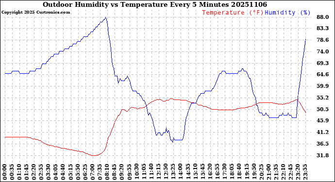 Milwaukee Weather Outdoor Humidity<br>vs Temperature<br>Every 5 Minutes