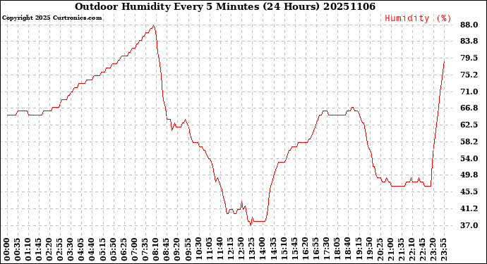 Milwaukee Weather Outdoor Humidity<br>Every 5 Minutes<br>(24 Hours)
