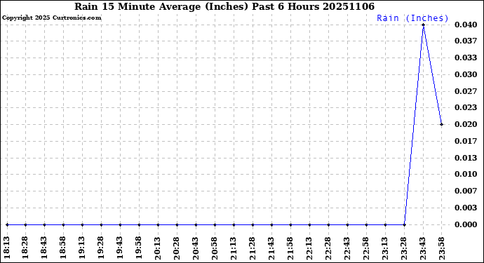 Milwaukee Weather Rain<br>15 Minute Average<br>(Inches)<br>Past 6 Hours