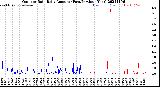 Milwaukee Weather Outdoor Rain<br>Daily Amount<br>(Past/Previous Year)