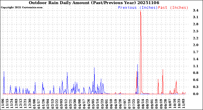 Milwaukee Weather Outdoor Rain<br>Daily Amount<br>(Past/Previous Year)