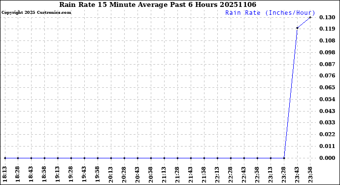 Milwaukee Weather Rain Rate<br>15 Minute Average<br>Past 6 Hours