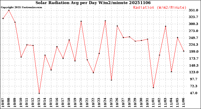 Milwaukee Weather Solar Radiation<br>Avg per Day W/m2/minute
