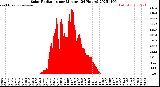 Milwaukee Weather Solar Radiation<br>per Minute<br>(24 Hours)