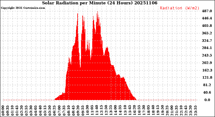 Milwaukee Weather Solar Radiation<br>per Minute<br>(24 Hours)