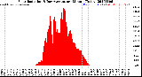 Milwaukee Weather Solar Radiation<br>& Day Average<br>per Minute<br>(Today)