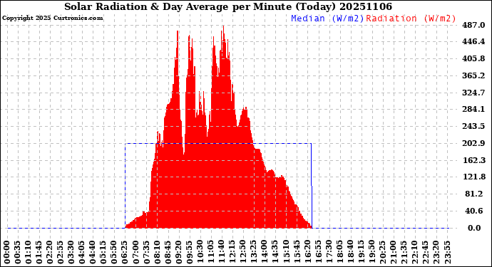 Milwaukee Weather Solar Radiation<br>& Day Average<br>per Minute<br>(Today)