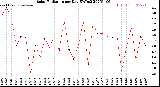 Milwaukee Weather Solar Radiation<br>per Day KW/m2