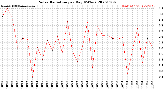 Milwaukee Weather Solar Radiation<br>per Day KW/m2