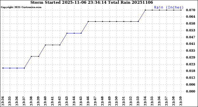 Milwaukee Weather Storm<br>Started 2025-11-06 23:34:14<br>Total Rain
