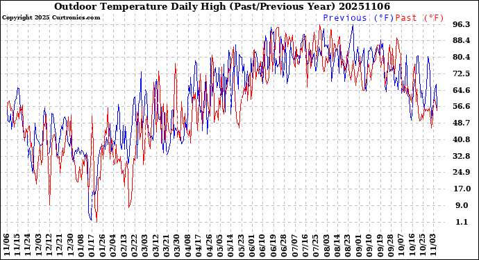 Milwaukee Weather Outdoor Temperature<br>Daily High<br>(Past/Previous Year)
