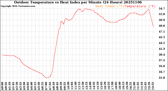 Milwaukee Weather Outdoor Temperature<br>vs Heat Index<br>per Minute<br>(24 Hours)
