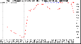 Milwaukee Weather Outdoor Temperature<br>vs Wind Chill<br>per Minute<br>(24 Hours)