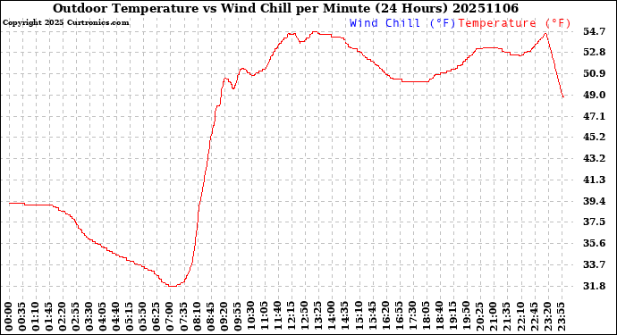 Milwaukee Weather Outdoor Temperature<br>vs Wind Chill<br>per Minute<br>(24 Hours)