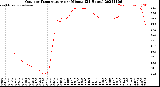 Milwaukee Weather Outdoor Temperature<br>per Minute<br>(24 Hours)