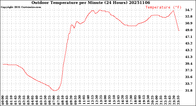 Milwaukee Weather Outdoor Temperature<br>per Minute<br>(24 Hours)