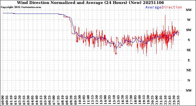 Milwaukee Weather Wind Direction<br>Normalized and Average<br>(24 Hours) (New)
