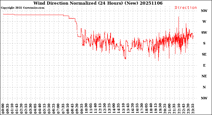 Milwaukee Weather Wind Direction<br>Normalized<br>(24 Hours) (New)