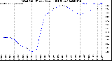 Milwaukee Weather Wind Chill<br>Hourly Average<br>(24 Hours)