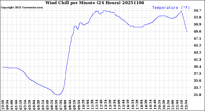 Milwaukee Weather Wind Chill<br>per Minute<br>(24 Hours)