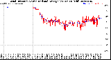 Milwaukee Weather Wind Direction<br>Normalized and Average<br>(24 Hours) (Old)