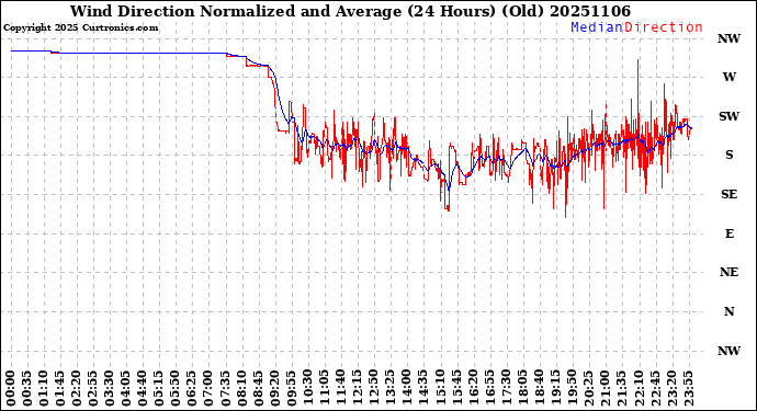 Milwaukee Weather Wind Direction<br>Normalized and Average<br>(24 Hours) (Old)