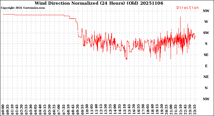 Milwaukee Weather Wind Direction<br>Normalized<br>(24 Hours) (Old)