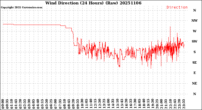 Milwaukee Weather Wind Direction<br>(24 Hours) (Raw)
