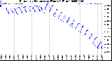 Milwaukee Weather Barometric Pressure<br>per Hour<br>(24 Hours)