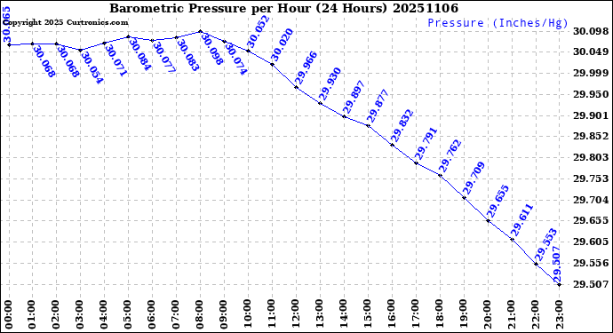 Milwaukee Weather Barometric Pressure<br>per Hour<br>(24 Hours)