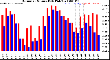Milwaukee Weather Barometric Pressure<br>Daily High/Low