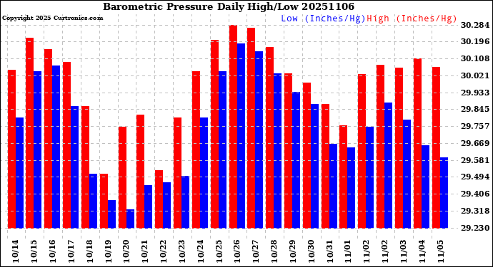 Milwaukee Weather Barometric Pressure<br>Daily High/Low