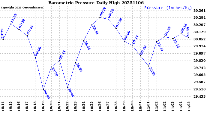 Milwaukee Weather Barometric Pressure<br>Daily High
