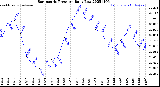 Milwaukee Weather Barometric Pressure<br>Daily Low