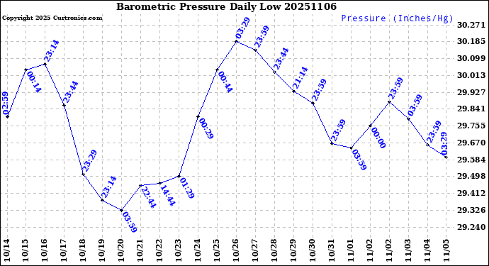 Milwaukee Weather Barometric Pressure<br>Daily Low