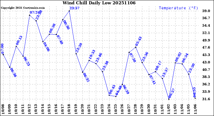 Milwaukee Weather Wind Chill<br>Daily Low
